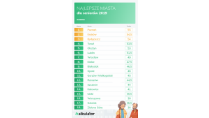 Raport Najlepsze miasta dla seniorów 2019