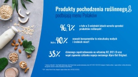 Produkty pochodzenia roślinnego podbijają menu Polaków