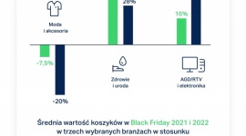Black Friday 2022 – Polacy włożyli do koszyków mniej niż przed rokiem