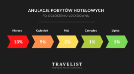 Polacy nie rezygnują z pobytów w hotelach, ale zmieniają terminy rezerwacji