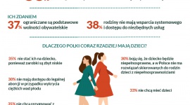 Czy to koniec ery Matki Polki? Zdaniem 55% kobiet, Polska nie jest dobrym krajem