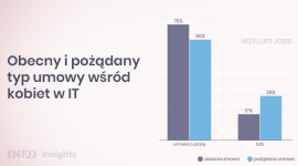 Tyle samo menadżerów i menadżerek w IT - zaledwie po 5% w strukturze firm. Czy n Biuro prasowe