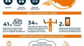 Pyszne.pl wspiera restauracje w wyborze ekologicznych rozwiązań - akcja promocyj