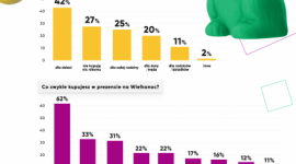 Badanie PayPo: Czy Polacy kupują sobie prezenty na Wielkanoc?