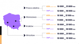Specjaliści od Javy najbardziej poszukiwani. Mogli zarobić od 16,8 do 23,5 tys.