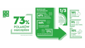 VeloBadanie: Polacy włączyli tryb oszczędzanie, 73% osób gromadzi środki Biuro prasowe