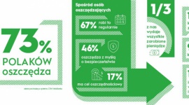 VeloBadanie: Polacy włączyli tryb oszczędzanie, 73% osób gromadzi środki