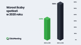 Edukacja zdalna w 2020 roku wzrosła o 586 proc.. Najnowsze dane Clickmeeting