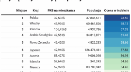 Polscy emeryci muszą pracować, by godnie żyć. Polska na niechlubnym 1. miejscu