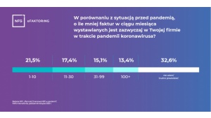 Nawet 100 faktur mniej wystawiają miesięcznie firmy z sektora MŚP