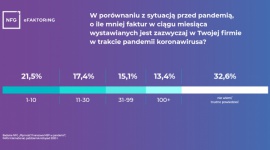 Nawet 100 faktur mniej wystawiają miesięcznie firmy z sektora MŚP