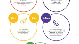 W 2021 roku platformę Motointegrator.com odwiedziło 3,6 mln kierowców