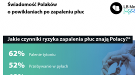 Stan wiedzy Polaków o zapaleniu płuc.