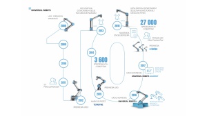 10 lat od sprzedania pierwszego robota współpracującego Universal Robots Biuro prasowe