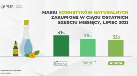 Aż 26% Polaków kupuje kosmetyki naturalne w przy okazji zakupów kosmetycznych