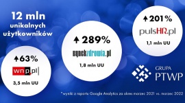 12 mln unikalnych użytkowników odwiedziło w marcu portale Grupy PTWP