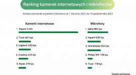 Ranking kamerek internetowych i mikrofonów