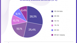 Seniorzy nie chcą być „uwięzieni” w swoim mieszkaniu. Cenią samodzielność i ...