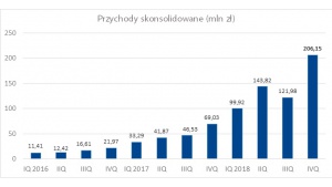 Grupa AFORTI pomyślnie zamyka cztery kwartały 2018 roku Biuro prasowe