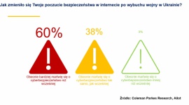 Polacy bardziej martwią się o cyberzagrożenia po wybuchu wojny w Ukrainie Biuro prasowe
