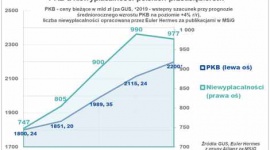 2020 nie będzie rokiem zdecydowanej poprawy dla polskich firm