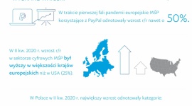 MŚP, które postawiły na rozwiązania cyfrowe, odnotowały nawet 50% wzrost r/r