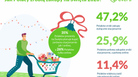 Co dziesiąty Polak spędzi tradycyjne święta, zakupy zrobi przez Internet