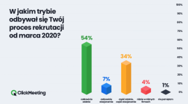 Ponad 50% Polaków ubiegających się o pracę brała już udział w rekrutacji online