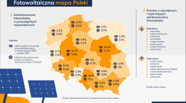 Fotowoltaiczny boom na mapie Polski. Ogromne zainteresowanie przed zmianami