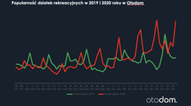 Działki rekreacyjne kuszą Polaków