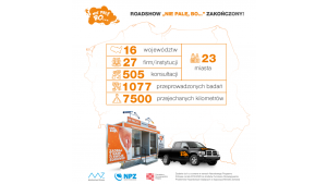 Roadshow „Nie palę, bo…” przebadało ponad 1000 pracowników w całej Polsce
