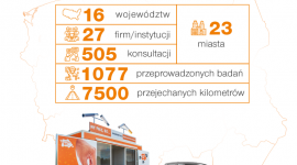 Roadshow „Nie palę, bo…” przebadało ponad 1000 pracowników w całej Polsce