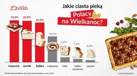 Marka „Kasia” zbadała, które ciasta wielkanocne są w Polsce najpopularniejsze!