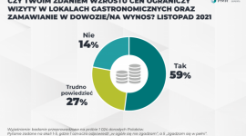 HoReCa pod wpływem COVID-19 zmalała o 32% w 2020 r.