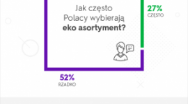 3 na 4 Polaków wie, że warto kupować ekoprodukty, ale robią to nieliczni