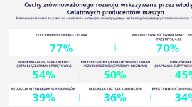 Większość wiodących producentów maszyn produkuje maszyny efektywne energetycznie