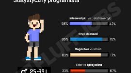 Aż 95% programistów wierzy, że będzie zarabiać więcej