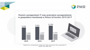 Rynek pracy IT – najwyższy wzrost zarobków poza Warszawą