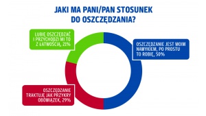 Oszczędności Polaków. Czy w 2021 r. będziemy zaciskać pasa? PAYBACK Opinion Poll Biuro prasowe