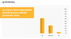 42% Polaków uważa, że praca zdalna powinna się wiązać z podwyżką wynagrodzenia Biuro prasowe