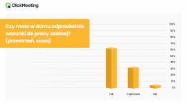 42% Polaków uważa, że praca zdalna powinna się wiązać z podwyżką wynagrodzenia