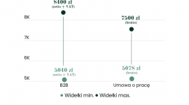 Zarobki juniorów w IT w 2021 - nawet do 8400 zł netto na umowie B2B