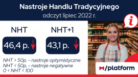 Spadek nastrojów w handlu. Kupujemy więcej przy zbliżonej liczbie wizyt