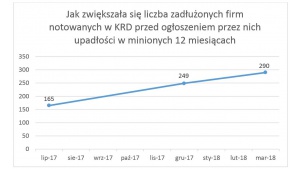 Upadłość nie bierze się znikąd
