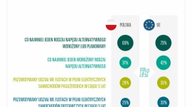 „Barometr Flotowy”: 18% firm ma we flotach auta elektryczne