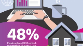 Nowe modele pracy i preferencje polskich pracowników biurowych - wyniki badań!