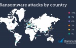 Raport firmy Barracuda ujawnia ewoluujące wzorce ataków ransomware Strona główna