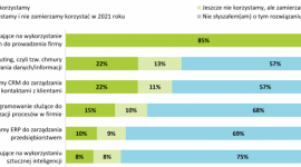 25% firm zwiększyła w trakcie pandemii inwestycje w nowe technologie