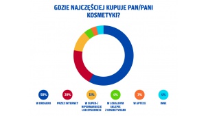 Drogerie na kosmetycznym podium – nowe badanie PAYBACK Opinion Poll