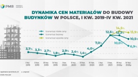 Wzrosty cen materiałów w budownictwie inżynieryjnym